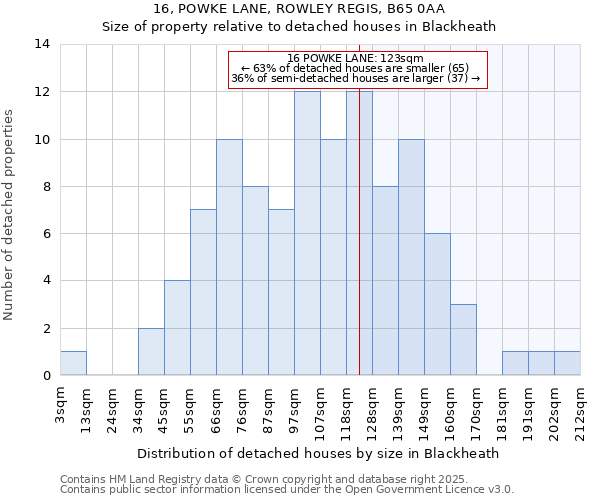 16, POWKE LANE, ROWLEY REGIS, B65 0AA: Size of property relative to detached houses houses in Blackheath