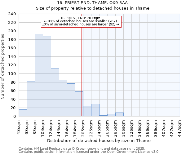 16, PRIEST END, THAME, OX9 3AA: Size of property relative to detached houses houses in Thame