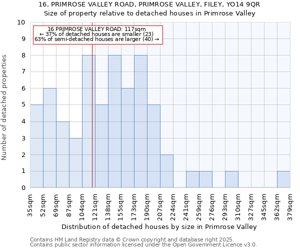 16, PRIMROSE VALLEY ROAD, PRIMROSE VALLEY, FILEY, YO14 9QR: Size of property relative to detached houses houses in Primrose Valley