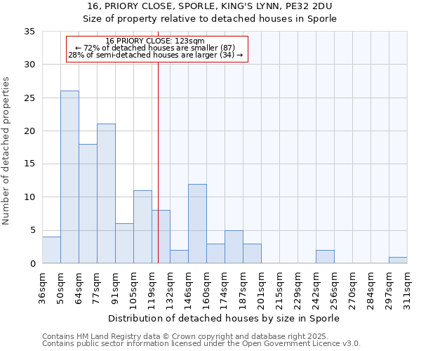 16, PRIORY CLOSE, SPORLE, KING'S LYNN, PE32 2DU: Size of property relative to detached houses houses in Sporle
