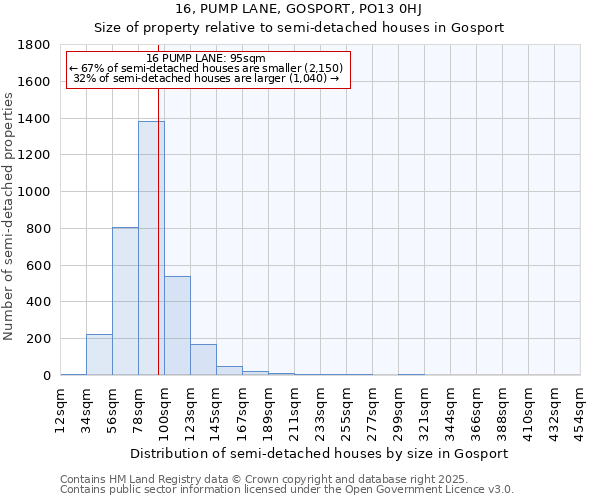 16, PUMP LANE, GOSPORT, PO13 0HJ: Size of property relative to semi-detached houses houses in Gosport
