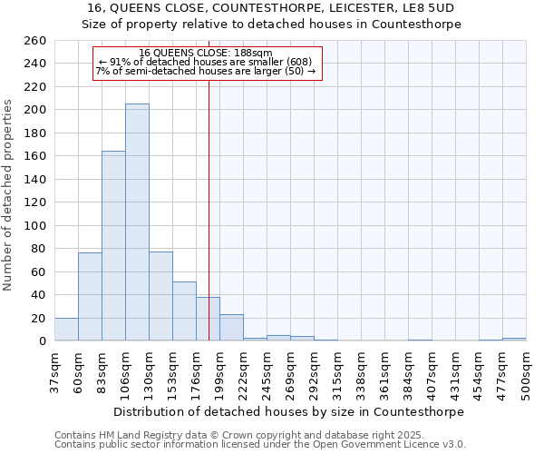 16, QUEENS CLOSE, COUNTESTHORPE, LEICESTER, LE8 5UD: Size of property relative to detached houses houses in Countesthorpe