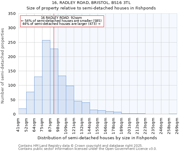 16, RADLEY ROAD, BRISTOL, BS16 3TL: Size of property relative to semi-detached houses houses in Fishponds