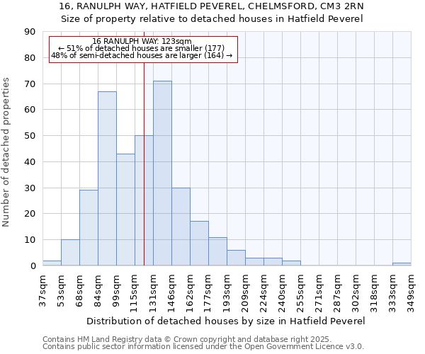 16, RANULPH WAY, HATFIELD PEVEREL, CHELMSFORD, CM3 2RN: Size of property relative to detached houses houses in Hatfield Peverel