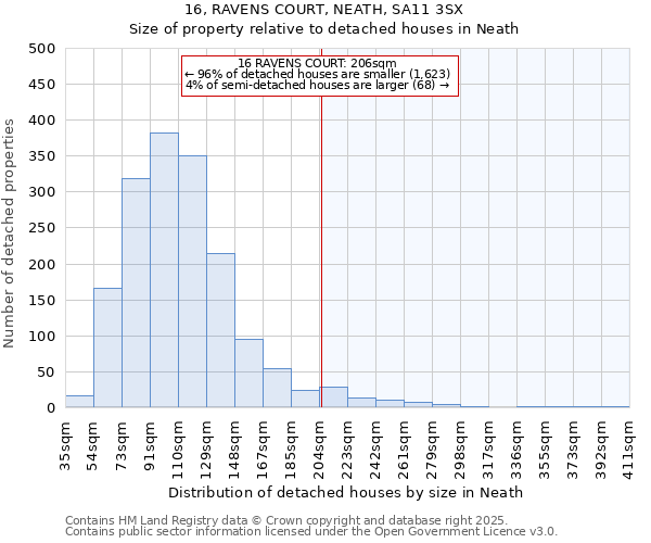 16, RAVENS COURT, NEATH, SA11 3SX: Size of property relative to detached houses houses in Neath