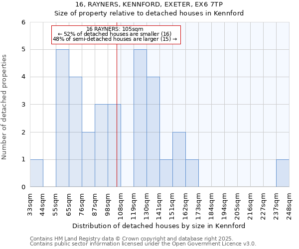 16, RAYNERS, KENNFORD, EXETER, EX6 7TP: Size of property relative to detached houses houses in Kennford