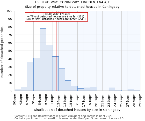 16, READ WAY, CONINGSBY, LINCOLN, LN4 4JX: Size of property relative to detached houses houses in Coningsby