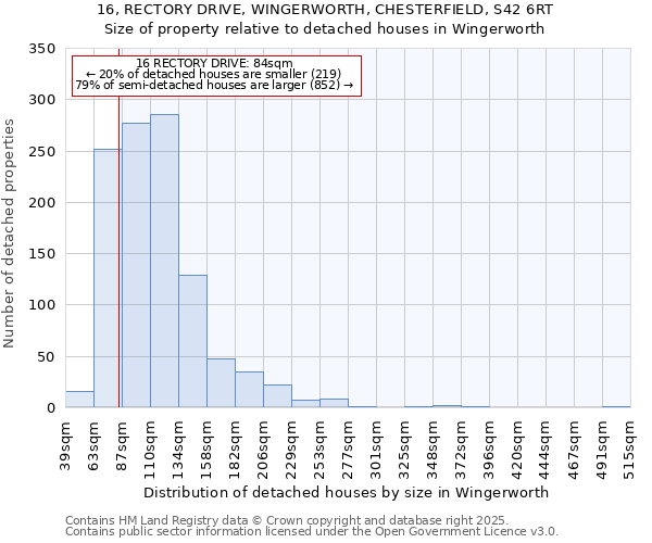 16, RECTORY DRIVE, WINGERWORTH, CHESTERFIELD, S42 6RT: Size of property relative to detached houses houses in Wingerworth