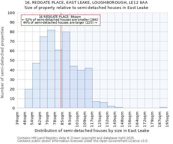 16, REDGATE PLACE, EAST LEAKE, LOUGHBOROUGH, LE12 6AA: Size of property relative to semi-detached houses houses in East Leake