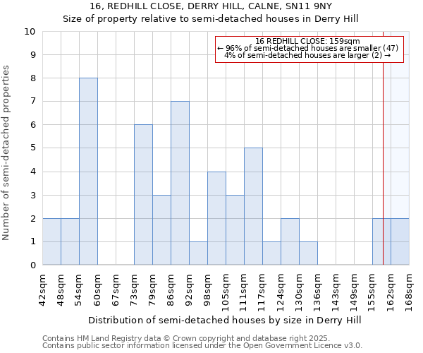 16, REDHILL CLOSE, DERRY HILL, CALNE, SN11 9NY: Size of property relative to semi-detached houses houses in Derry Hill