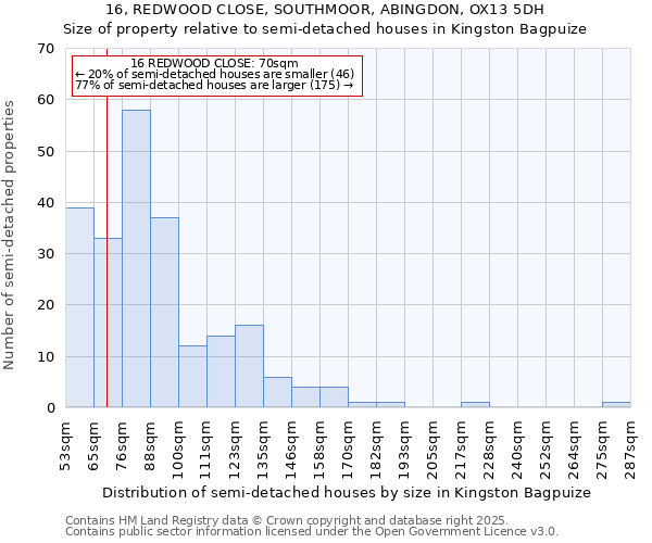 16, REDWOOD CLOSE, SOUTHMOOR, ABINGDON, OX13 5DH: Size of property relative to semi-detached houses houses in Kingston Bagpuize