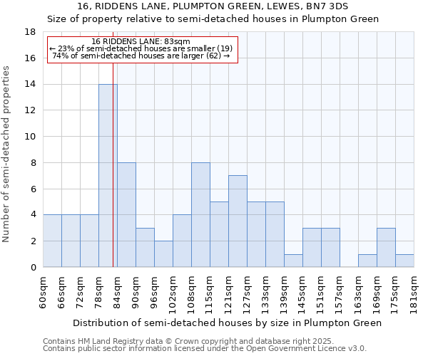 16, RIDDENS LANE, PLUMPTON GREEN, LEWES, BN7 3DS: Size of property relative to semi-detached houses houses in Plumpton Green