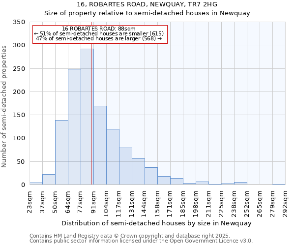 16, ROBARTES ROAD, NEWQUAY, TR7 2HG: Size of property relative to semi-detached houses houses in Newquay
