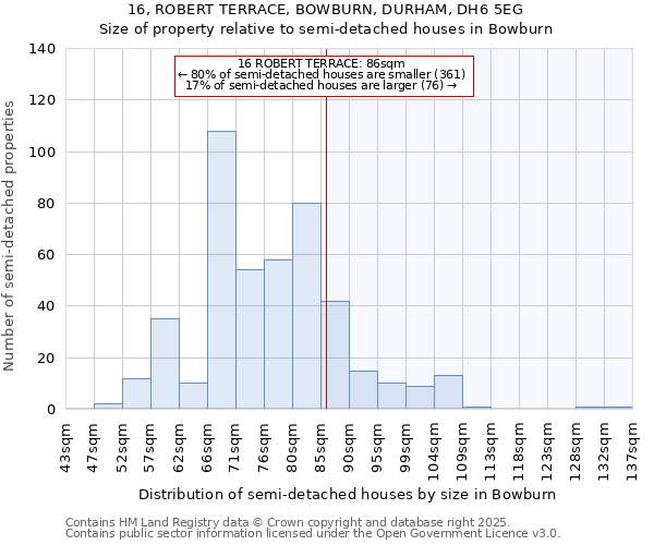 16, ROBERT TERRACE, BOWBURN, DURHAM, DH6 5EG: Size of property relative to semi-detached houses houses in Bowburn