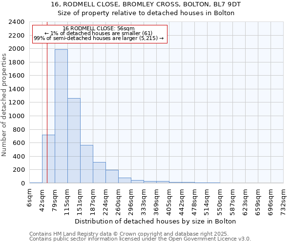 16, RODMELL CLOSE, BROMLEY CROSS, BOLTON, BL7 9DT: Size of property relative to detached houses houses in Bolton