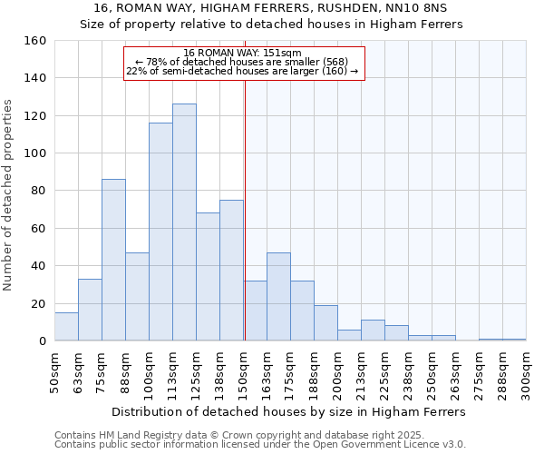 16, ROMAN WAY, HIGHAM FERRERS, RUSHDEN, NN10 8NS: Size of property relative to detached houses houses in Higham Ferrers