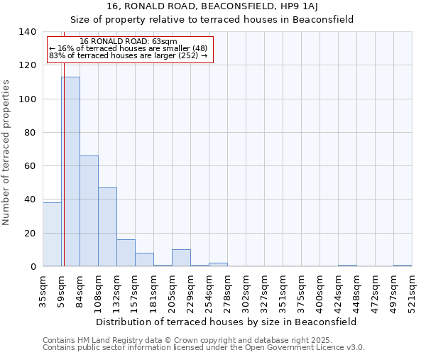 16, RONALD ROAD, BEACONSFIELD, HP9 1AJ: Size of property relative to terraced houses houses in Beaconsfield