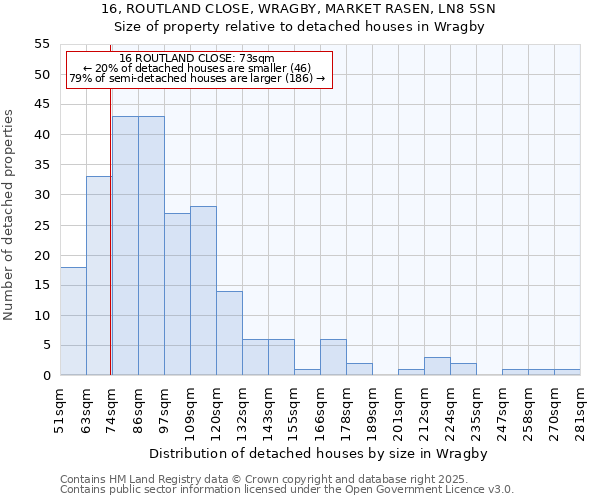16, ROUTLAND CLOSE, WRAGBY, MARKET RASEN, LN8 5SN: Size of property relative to detached houses houses in Wragby