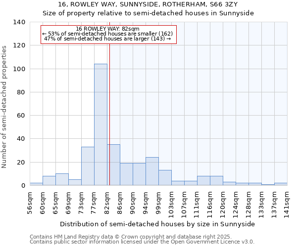 16, ROWLEY WAY, SUNNYSIDE, ROTHERHAM, S66 3ZY: Size of property relative to semi-detached houses houses in Sunnyside