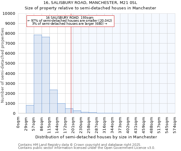 16, SALISBURY ROAD, MANCHESTER, M21 0SL: Size of property relative to semi-detached houses houses in Manchester