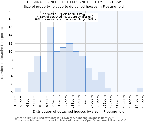 16, SAMUEL VINCE ROAD, FRESSINGFIELD, EYE, IP21 5SP: Size of property relative to detached houses houses in Fressingfield