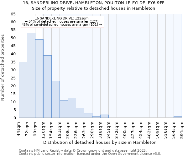 16, SANDERLING DRIVE, HAMBLETON, POULTON-LE-FYLDE, FY6 9FF: Size of property relative to detached houses houses in Hambleton