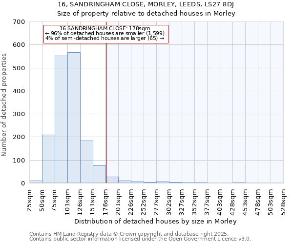 16, SANDRINGHAM CLOSE, MORLEY, LEEDS, LS27 8DJ: Size of property relative to detached houses houses in Morley