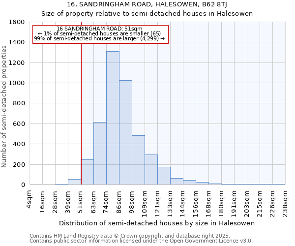 16, SANDRINGHAM ROAD, HALESOWEN, B62 8TJ: Size of property relative to semi-detached houses houses in Halesowen