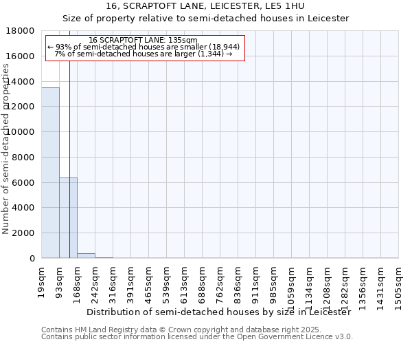 16, SCRAPTOFT LANE, LEICESTER, LE5 1HU: Size of property relative to semi-detached houses houses in Leicester
