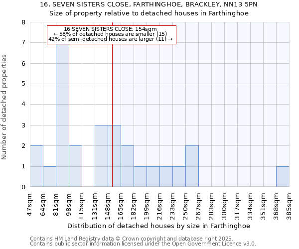 16, SEVEN SISTERS CLOSE, FARTHINGHOE, BRACKLEY, NN13 5PN: Size of property relative to detached houses houses in Farthinghoe