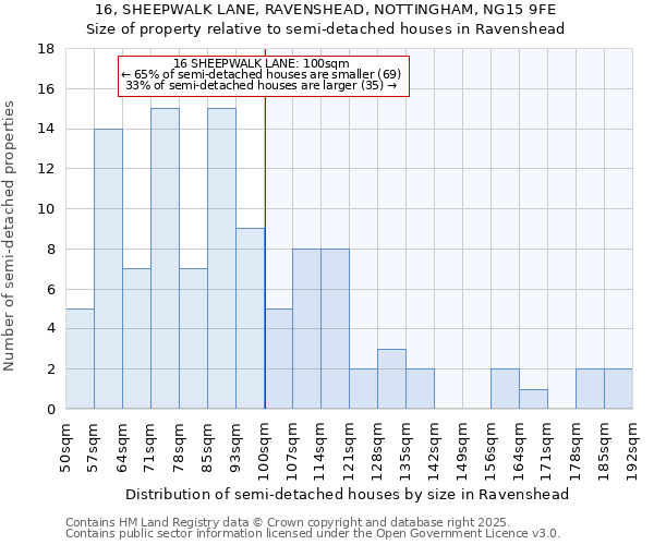 16, SHEEPWALK LANE, RAVENSHEAD, NOTTINGHAM, NG15 9FE: Size of property relative to semi-detached houses houses in Ravenshead