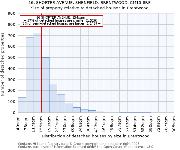 16, SHORTER AVENUE, SHENFIELD, BRENTWOOD, CM15 8RE: Size of property relative to detached houses houses in Brentwood