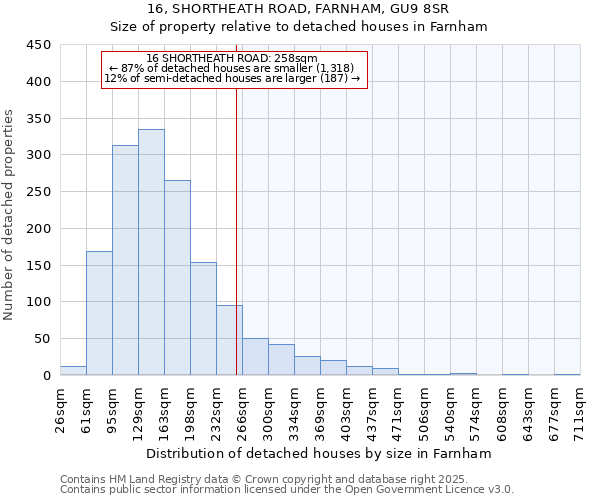 16, SHORTHEATH ROAD, FARNHAM, GU9 8SR: Size of property relative to detached houses houses in Farnham