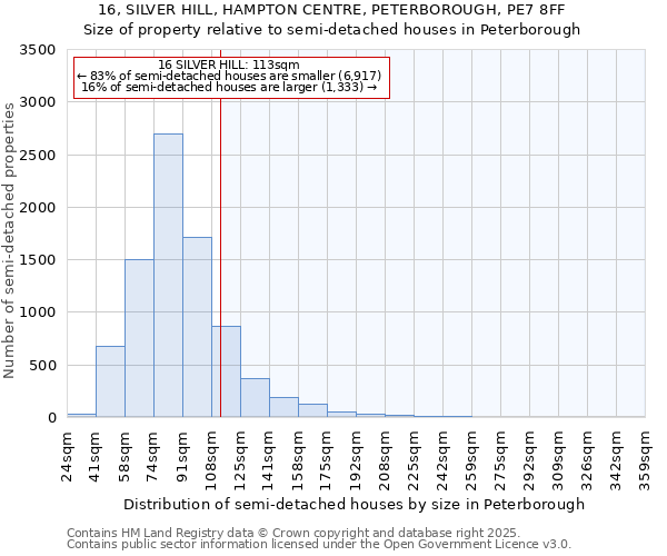 16, SILVER HILL, HAMPTON CENTRE, PETERBOROUGH, PE7 8FF: Size of property relative to semi-detached houses houses in Peterborough