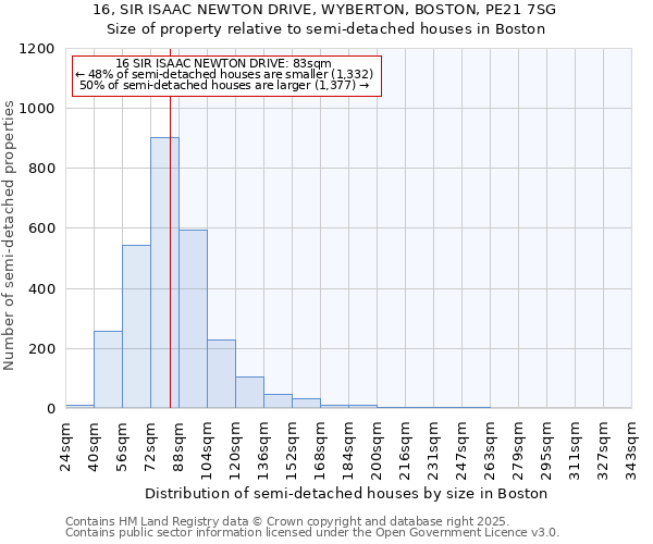 16, SIR ISAAC NEWTON DRIVE, WYBERTON, BOSTON, PE21 7SG: Size of property relative to semi-detached houses houses in Boston