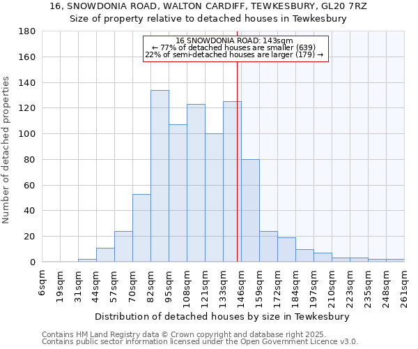 16, SNOWDONIA ROAD, WALTON CARDIFF, TEWKESBURY, GL20 7RZ: Size of property relative to detached houses houses in Tewkesbury