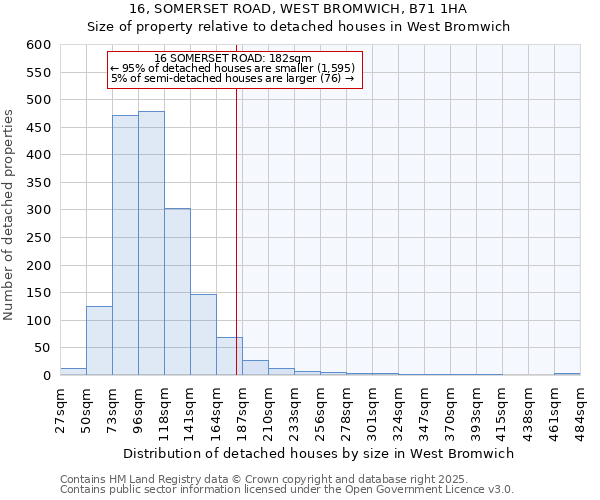 16, SOMERSET ROAD, WEST BROMWICH, B71 1HA: Size of property relative to detached houses houses in West Bromwich