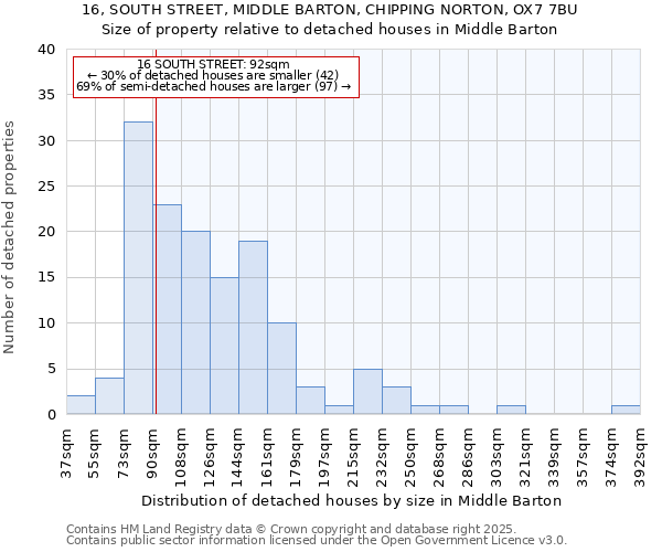 16, SOUTH STREET, MIDDLE BARTON, CHIPPING NORTON, OX7 7BU: Size of property relative to detached houses houses in Middle Barton