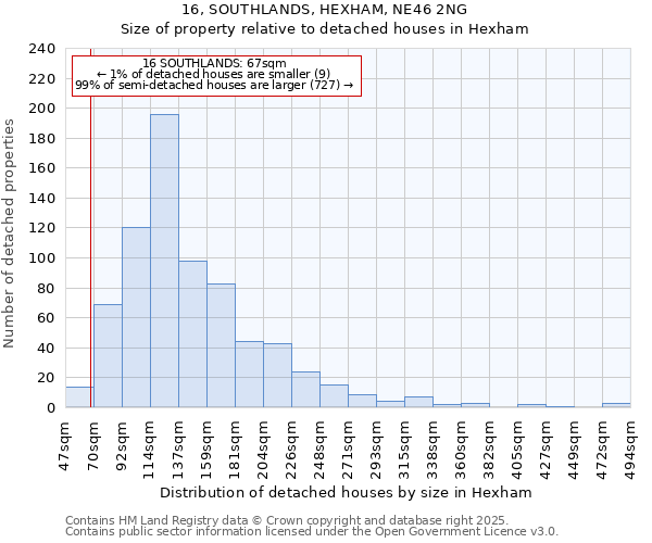 16, SOUTHLANDS, HEXHAM, NE46 2NG: Size of property relative to detached houses houses in Hexham