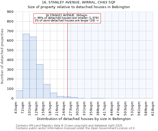 16, STANLEY AVENUE, WIRRAL, CH63 5QF: Size of property relative to detached houses houses in Bebington