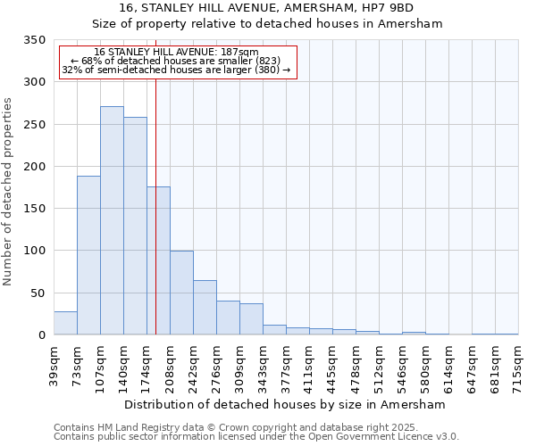 16, STANLEY HILL AVENUE, AMERSHAM, HP7 9BD: Size of property relative to detached houses houses in Amersham