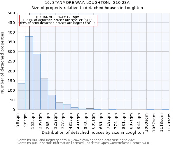 16, STANMORE WAY, LOUGHTON, IG10 2SA: Size of property relative to detached houses houses in Loughton