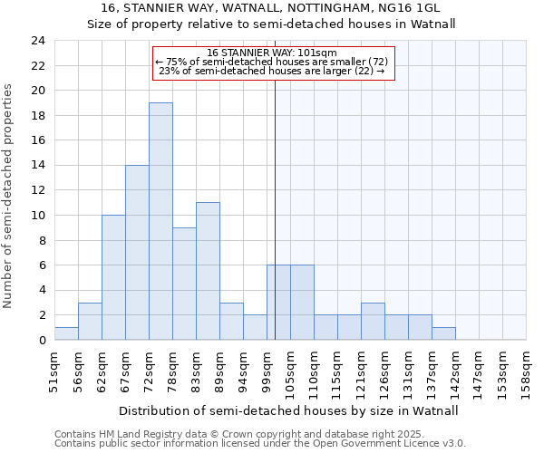 16, STANNIER WAY, WATNALL, NOTTINGHAM, NG16 1GL: Size of property relative to semi-detached houses houses in Watnall