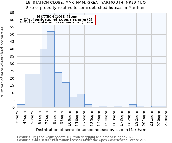 16, STATION CLOSE, MARTHAM, GREAT YARMOUTH, NR29 4UQ: Size of property relative to semi-detached houses houses in Martham