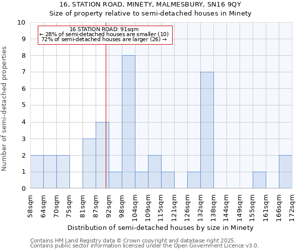16, STATION ROAD, MINETY, MALMESBURY, SN16 9QY: Size of property relative to semi-detached houses houses in Minety