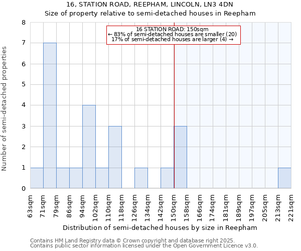 16, STATION ROAD, REEPHAM, LINCOLN, LN3 4DN: Size of property relative to semi-detached houses houses in Reepham