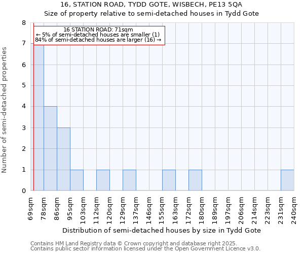 16, STATION ROAD, TYDD GOTE, WISBECH, PE13 5QA: Size of property relative to semi-detached houses houses in Tydd Gote