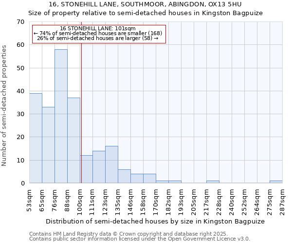 16, STONEHILL LANE, SOUTHMOOR, ABINGDON, OX13 5HU: Size of property relative to semi-detached houses houses in Kingston Bagpuize