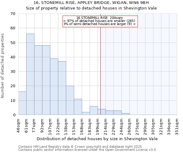 16, STONEMILL RISE, APPLEY BRIDGE, WIGAN, WN6 9BH: Size of property relative to detached houses houses in Shevington Vale