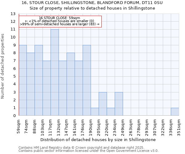 16, STOUR CLOSE, SHILLINGSTONE, BLANDFORD FORUM, DT11 0SU: Size of property relative to detached houses houses in Shillingstone